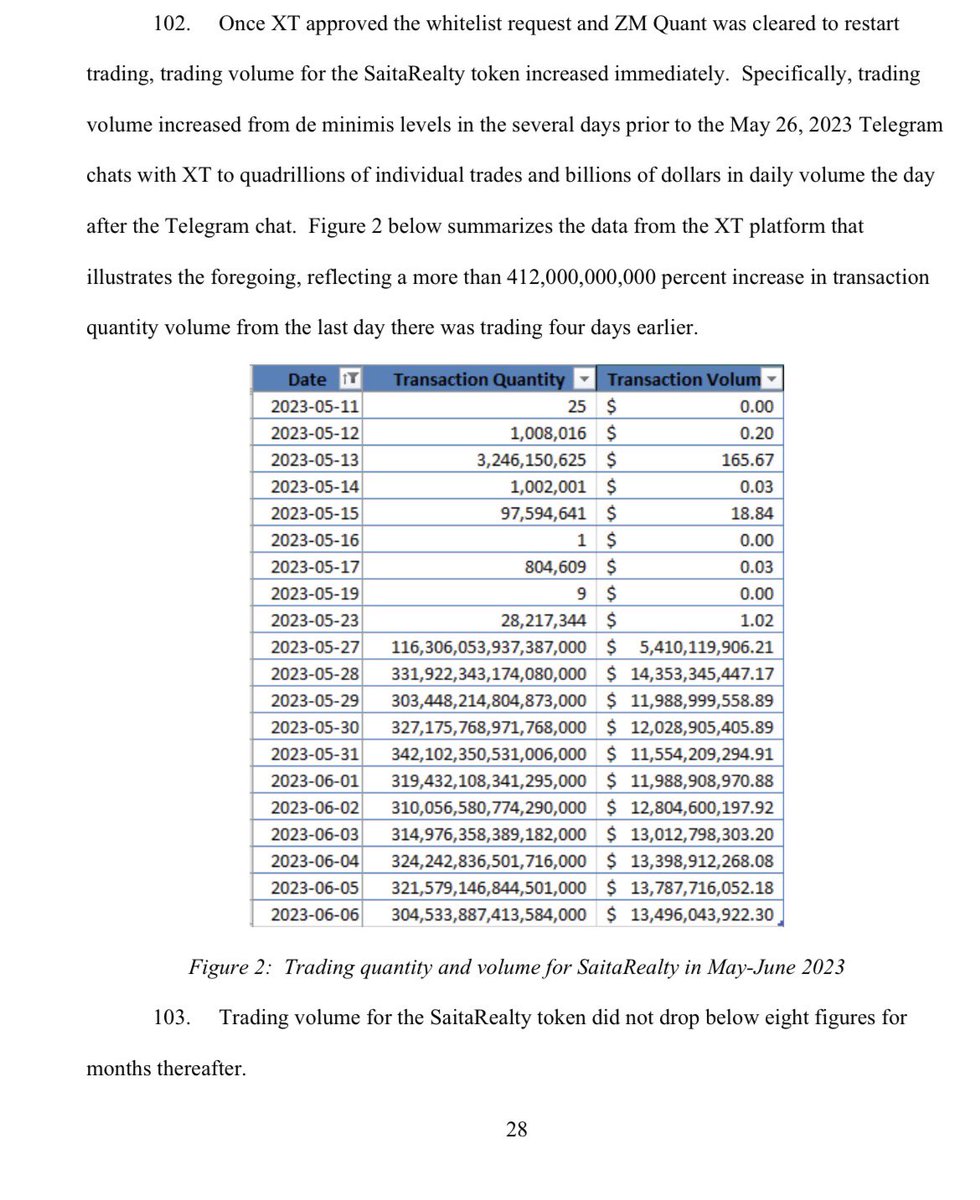 unprincipaled's tweet photo. Highlights….

Team sold approx $21 million before Vegas event

Extensive market manipulation on @XTexchange &amp; @LBank_Exchange 

SaitaRealty used to fund Saitama never interested in CEX listing 

In Sept 21 they knew Saitamask was never ready for Vegas

More…..

#saitama #rezor https://t.co/vwTiqVuvFK