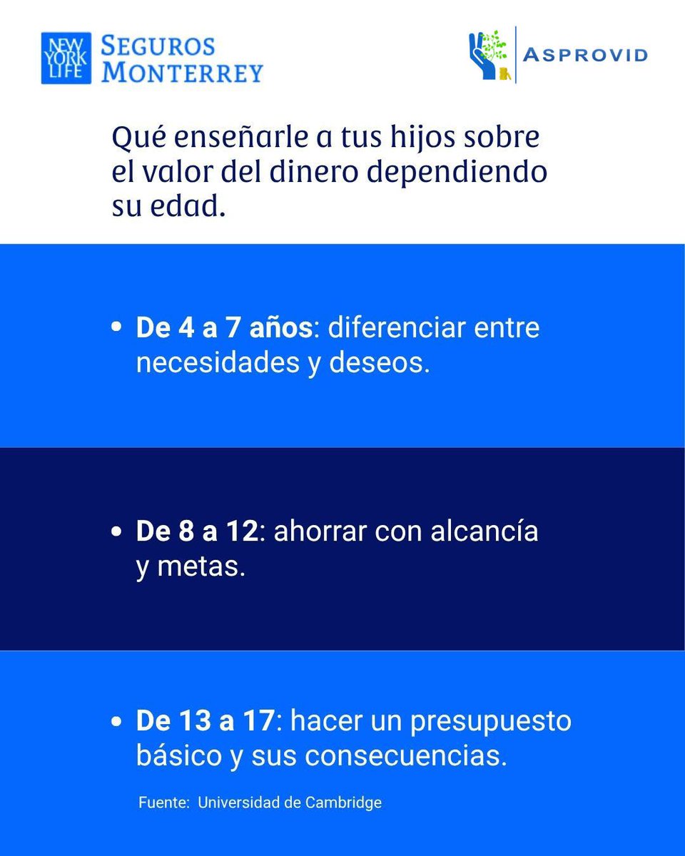 asprovid's tweet photo. Pequeñas conversaciones hoy, crean adultos financieramente sanos mañana. Los hábitos financieros se forman desde antes de los 7 años.

¿Cuál ya estás aplicando? 💪 💙 https://t.co/k5edr8kxzw