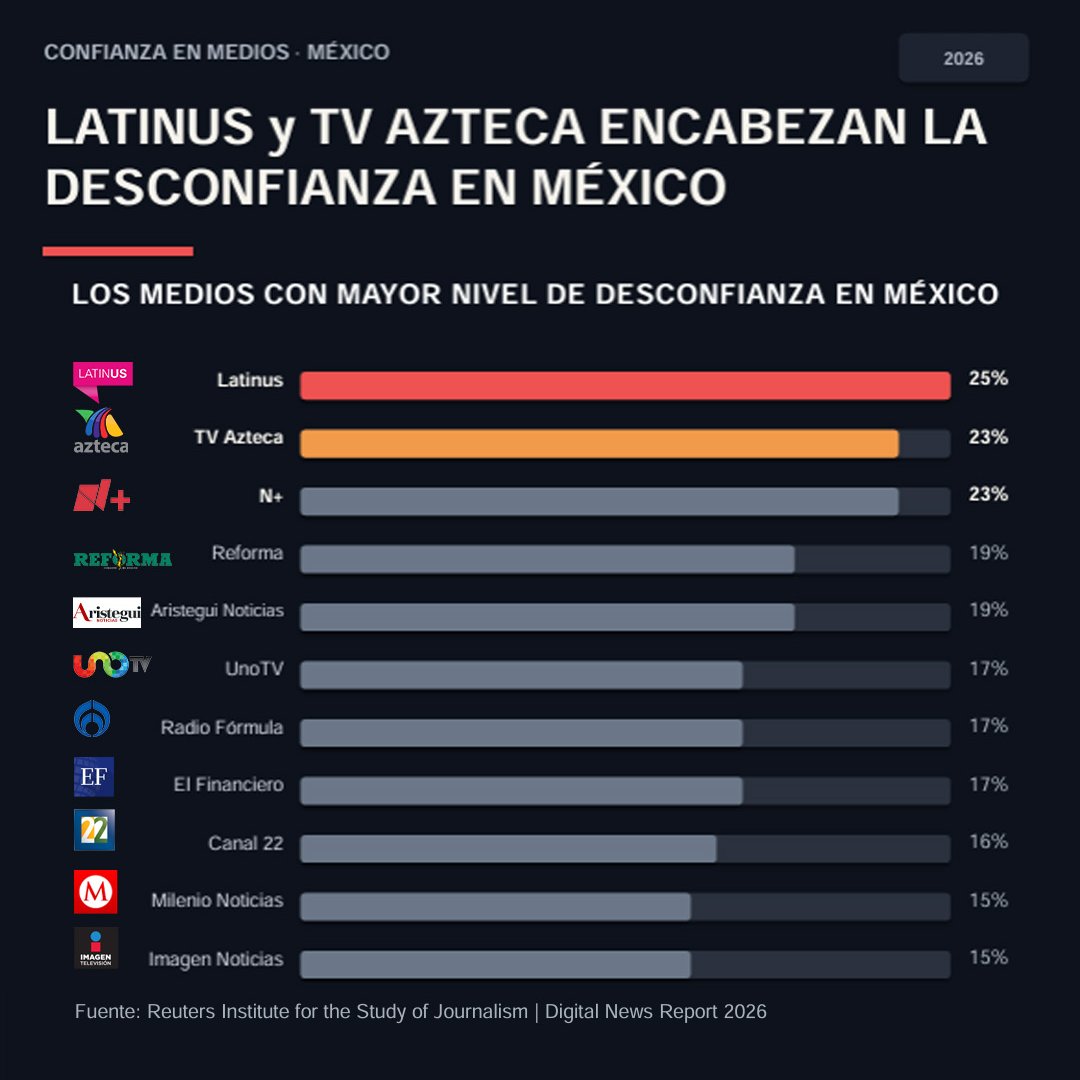 _LizVilchis's tweet photo. ¿Citamos mal el informe? Vamos a leerlo completo:

@AztecaNoticias  tiene 24% de alcance, empatado con @nmas. Pero registra 23% de desconfianza, el segundo porcentaje más alto entre los medios evaluados, sólo detrás de @latinus_us (25%).

Una cosa es que te vean y otra muy distinta que te crean.

Como ustedes mismos dicen: contra los datos nadie puede.