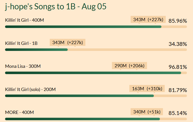 HobiTo1B's tweet photo. Current Progress of #JHOPE's Songs to 1B - August 05 

⚪️ KIG → 350M [27 days]
⚪️ ML → 300M [47 days]
⚪️ KIG (solo) → 200M [118 days] https://t.co/F3Tm9TmlGg