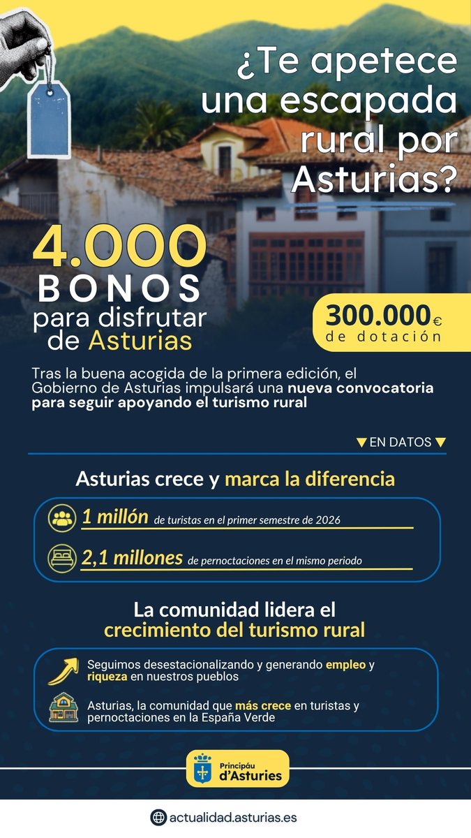 GobAsturias's tweet photo. 👉4⃣.0⃣0⃣0⃣ #BonosDeTurismoRural para disfrutar de #Asturias con #Descuento
 ¡No te los pierdas!  👇 https://t.co/RWldCYIa0M