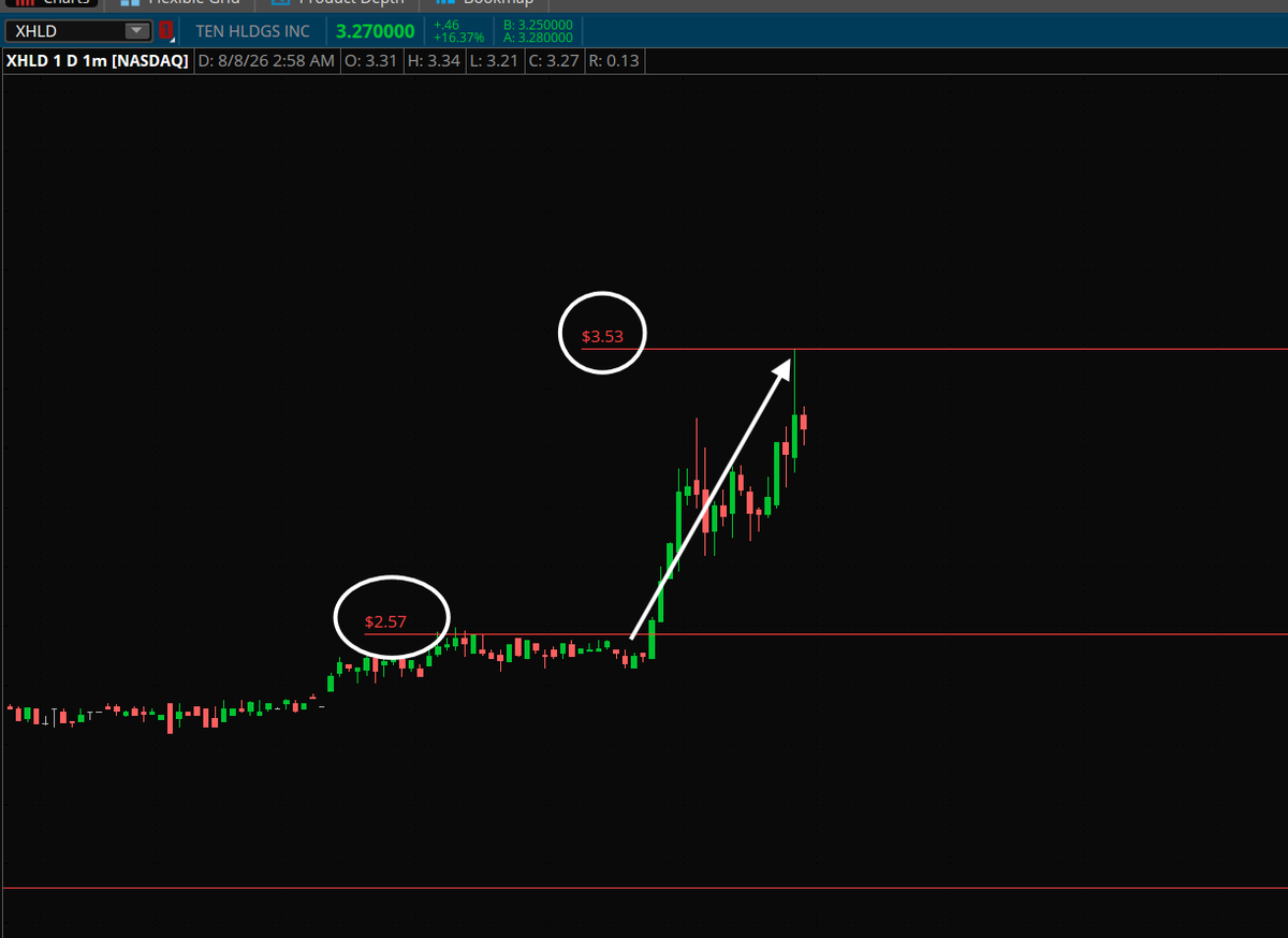 PlayBookTrades's tweet photo. $XHLD 

$3.53 so far from $2.75/2.50 zones. 💯

Scalp city for now until we show a strong breach of $3.40. 🔥

Raise stops accordingly, under $2.60 and you cut the rest. https://t.co/fEFmnv8nIm