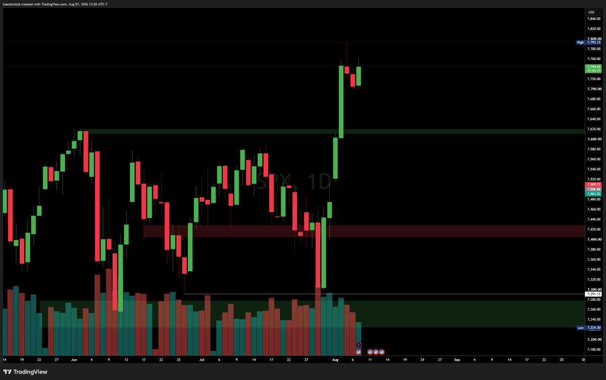 toastersicle's tweet photo. $SPX gay bears too weak https://t.co/SPMnBvyTUJ