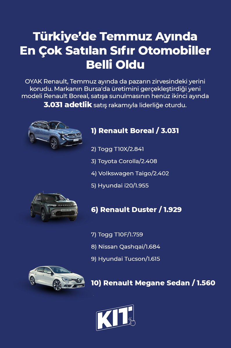 KitAjans's tweet photo. Türkiye’de Temmuz ayında en çok satılan sıfır otomobiller belli oldu

▫️OYAK Renault, Temmuz ayında da pazarın zirvesindeki yerini korudu.
▫️Markanın Bursa'da üretimini gerçekleştirdiği yeni modeli Renault Boreal, satışa sunulmasının henüz ikinci ayında 3.031 adetlik satış rakamıyla liderliğe oturdu.