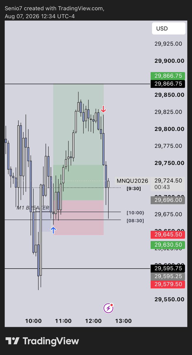 seniox7's tweet photo. Got trailed out today while getting edged by 10 points on $NQ

M1 Breaker, M5 Bisi, 10AM key open.

Didn’t get the full move, but still locked in profit.

Good way to end the week https://t.co/BoQ8JzTysB