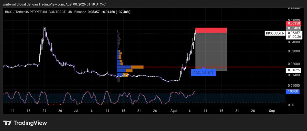 moch776's tweet photo. $BICO my set up, SCALPING! #DYOR #NFA https://t.co/20N9Y9jHlF