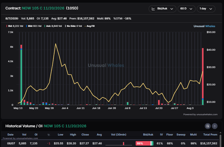 snorlax_uw's tweet photo. $NOW 105c/75p Nov position closed today.

Calls went 9.97 -> 27.45
Puts went 7.98 -> 1.05

One contract @ 1.99 -> 26.40 https://t.co/wNtXNsDLsg