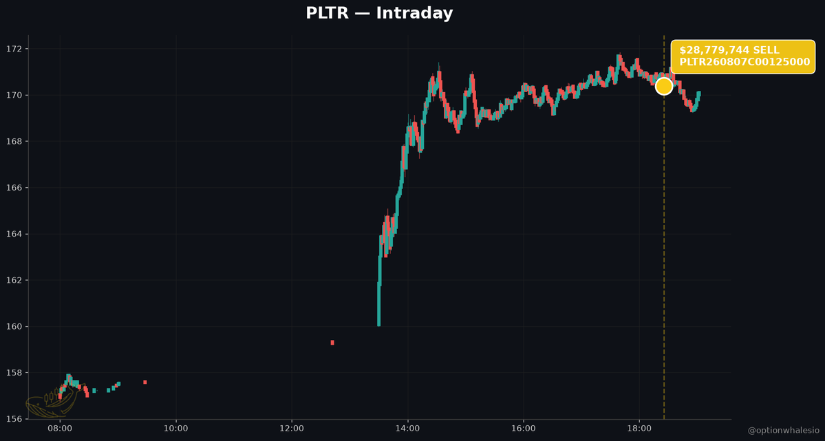 optionwhalesio's tweet photo. 🐳 $PLTR just ripped on blowout earnings. The biggest option print today says the party has a ceiling.

THE THESIS

Palantir just delivered one of the loudest earnings prints of 2026 — and yet the largest option trade on the tape today was a bet AGAINST further upside. When the news and the flow disagree this loudly, the flow is usually the one that gets paid.

THE NEWS

On August 7, The Motley Fool reported PLTR surged another 9.4% Friday, extending a 27% jump earlier in the week following Q2 earnings. The numbers were legitimately extraordinary: 93% year-over-year revenue growth, 156% EPS growth, and 12 consecutive quarters of accelerating revenue. The narrative writes itself — Palantir is proving AI isn't cannibalizing software, it's supercharging it. Retail is euphoric. Analysts are chasing.

AT 14:25 ET, THE TAPE DISAGREED

With spot at $170.39, a whale SOLD 6,328 August 2026 $125 calls at $45.48 — collecting $28.7 million in premium. Read that again: someone wrote deep-in-the-money calls, $45 below spot, and pocketed nearly $29M to do it.

That is not a bullish trade. That is someone either:

1. Locking in gains on a long stock position via a synthetic short (covered call so deep it's effectively a stock sale with a $125 floor), or
2. Expressing a view that PLTR does not sustainably hold above $125 into August 2026 expiration.

Zoom out and it gets worse for bulls: total premium across today's notable prints was $89.3M — and 100% of it was on the bearish side. Zero bullish premium. Four trades, all leaning the same direction.

WHAT THIS SIGNALS

When a stock is up 40%+ in a week on genuinely strong fundamentals, and the smart-money option desk is EXCLUSIVELY selling upside or buying downside, it tells you two things. First, whoever owns PLTR at these levels is monetizing rather than adding. Second, the marginal informed bet is that valuation — not fundamentals — is now the binding constraint. PLTR at $170 trades at a multiple that requires the next twelve quarters to look like the last twelve. The tape is skeptical.

WHAT TO WATCH

The $125 strike is the line in the sand this trader drew. As long as PLTR holds well above it, the write prints premium. A move back toward $140-150 on any macro or AI-multiple compression would validate the fade. Watch for follow-through bearish flow next week — if the $89M becomes $150M+, the euphoria trade is officially over.

#Options #Palantir #AI #OptionsFlow #Earnings #OptionFlow
@optionwhalesio
