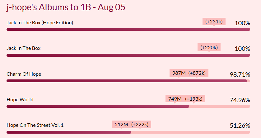 HobiTo1B's tweet photo. Current Progress of #JHOPE's Albums to 1B - August 05

⚪️ HW → 750M [3 days]
⚪️ Charm of Hope → 1B [15 days]
⚪️ HOTS → 550M [169 days] https://t.co/HukFRqreC1