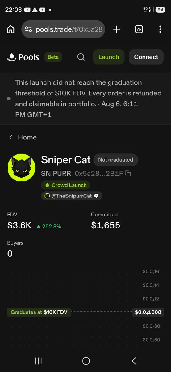 Mohabdi85's tweet photo. @BSCNews @Uniswap @TradePools @RobinhoodCrypto https://t.co/FPADDYp8Hw…

I have participated crowd launch on https://t.co/QbpsKQQzt6 yesterday and committed 0.11 Eth to buy the above token.
This token hasn't graduated and SC/CCA didn't refund money????

Please refund my Ethereum.!! https://t.co/npQdBONMD7