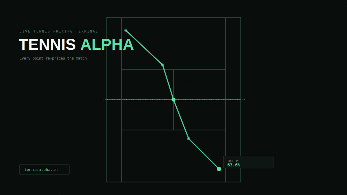 nexxore's tweet photo. Nexxore Labs is backing Tennis Alpha - a live tennis pricing terminal, re-pricing every point instead of just pre-match. https://t.co/6J0eXpVmKo https://t.co/GWcs7IBlcu
