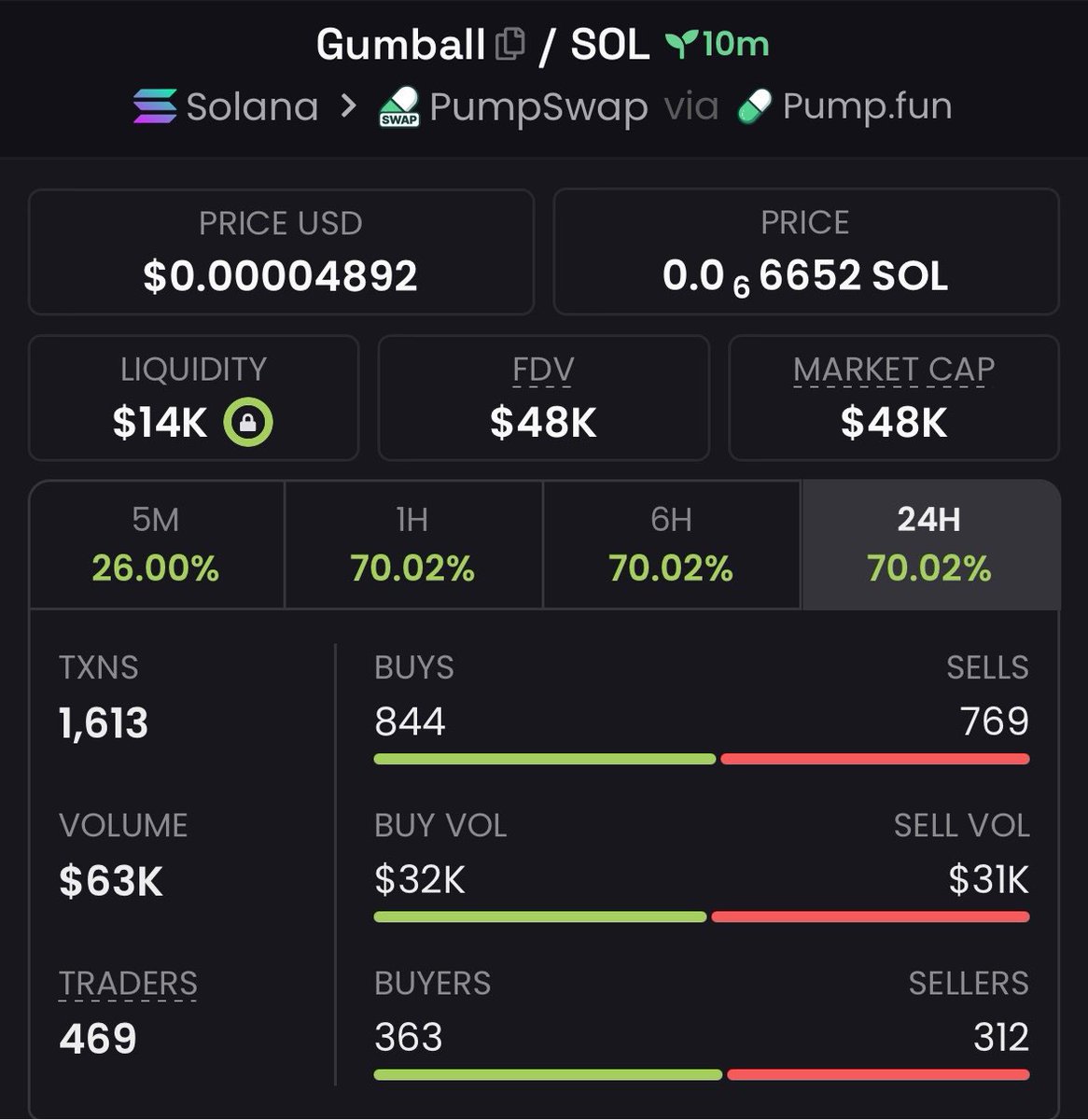 Maximusnipper's tweet photo. 4X from my call on $GUMBALL
CA:

HsqQdevWYatAMKxjdhi4j9ed9vZ6AcvjX5wu4oDcpump https://t.co/0Qrx3iJEfH