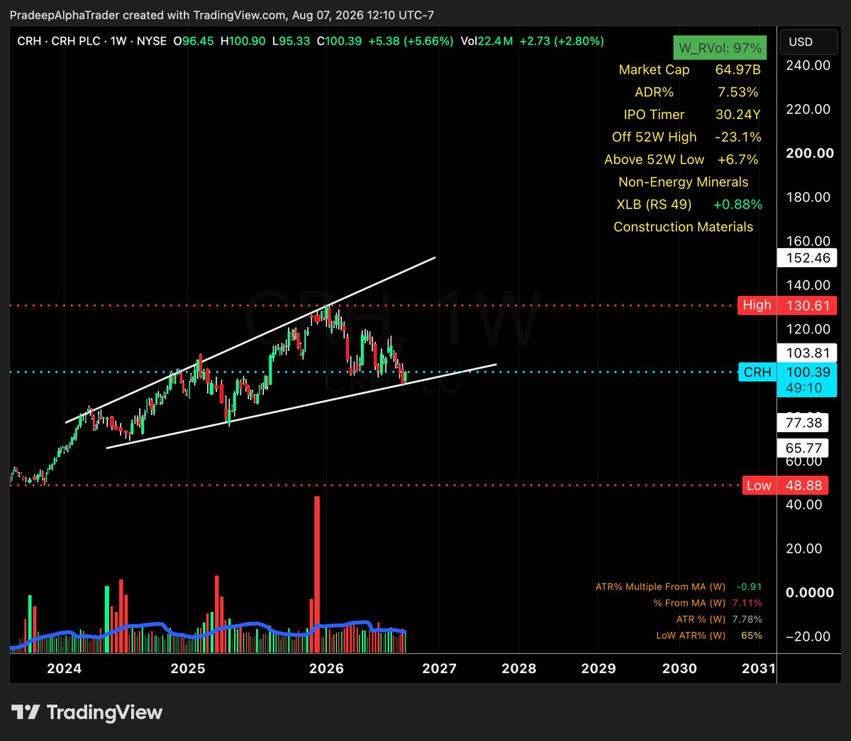 Pradeep_Alphaa's tweet photo. $CRH 

Weekly chart has pulled back to the lower end of its long-term rising channel.

This week’s bounce suggests buyers are defending a key area. If support holds, CRH could begin a reversal toward the top of the channel. PT is 130-145

$CRH https://t.co/LqfgltmDFy