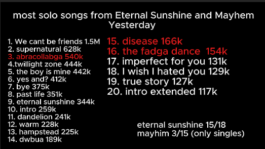 Honestflyist's tweet photo. @DeidaradaAkats5 Spotify global day 66   

Hate that I Made You Love Me 330M (+4.8M  

Abracollabga- 262M (+2.5M) https://t.co/ys6H0kMdiq