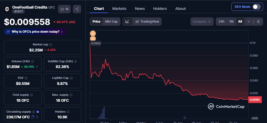 cryptoturtle_a's tweet photo. 💵 OFC: Nuevo vesting activo (Token a ~$0.0095 / MCap $2.25M).
🟢 [NFT] HoodBirds: Free Mint FCFS para 4.500 usuarios en Robinhood Chain (cupos casi llenos).

Enlaces completos:
👉 https://t.co/KIHTPumcZK

#Web3 #Airdrop #Crypto #NFT #FreeMint https://t.co/7TmCri4H7V