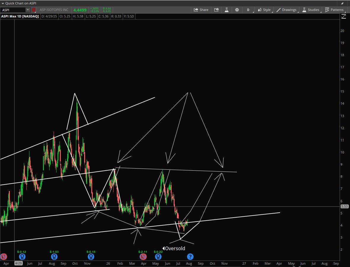 StockPatternPro's tweet photo. $ASPI https://t.co/vmF5xylV35
