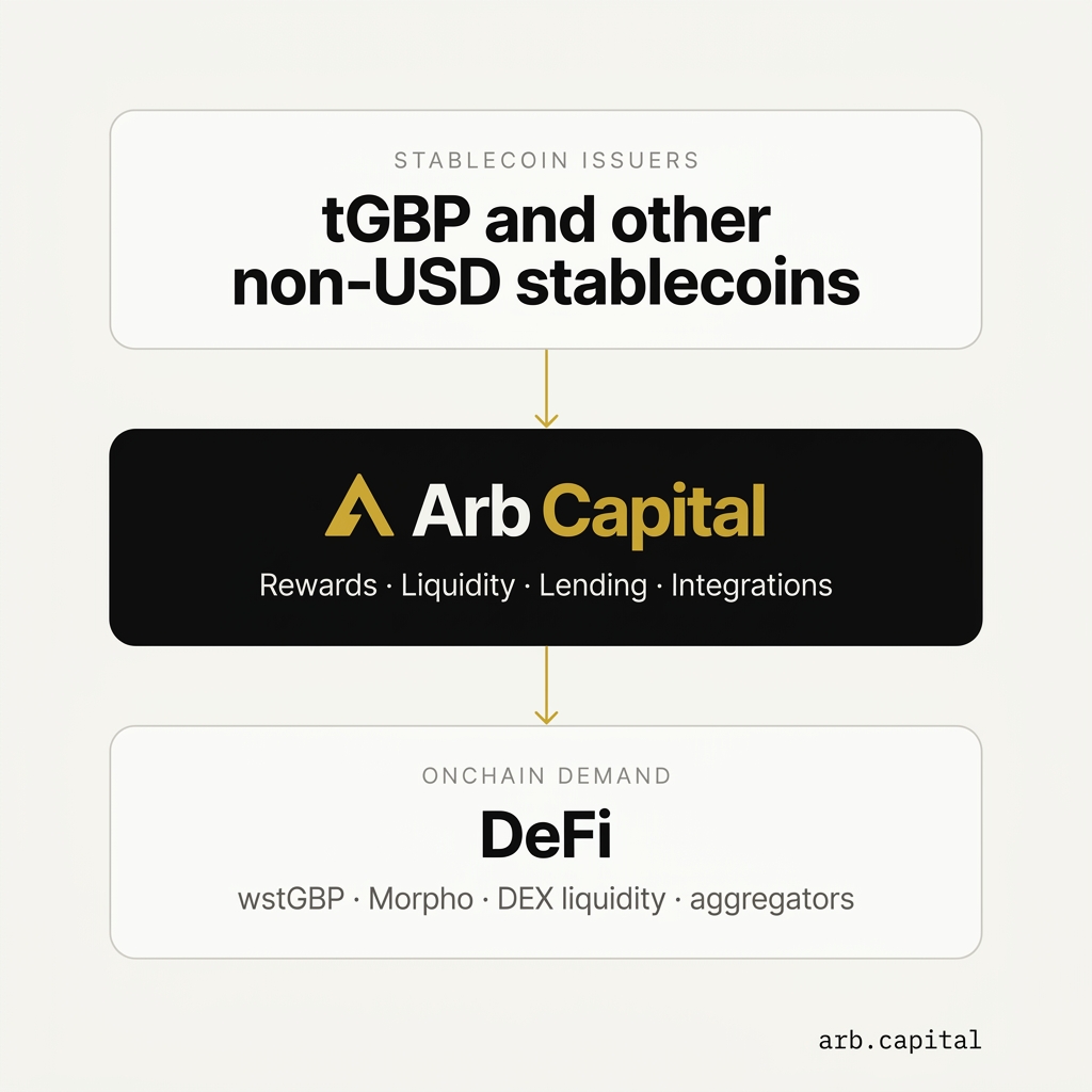 brianmcmichael's tweet photo. Non-USD stablecoins don’t need more issuance

They need reasons to be held and used onchain

That’s what we’re building at @arb_cap: rewards-bearing assets, liquidity, lending markets &amp; DeFi integrations

@wstGBP is live and generating revenue

And GBP is just the beginning https://t.co/hh7lrk0MLJ
