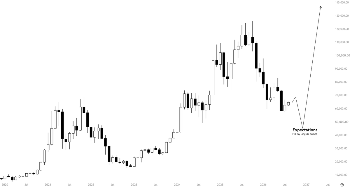 KillaXBT's tweet photo. $BTC

The more I look around, the more convinced I am that this is the scenario 90% of people are positioning for.

"Just fill my long first, then pump."

It feels like we're at that stage of the cycle where everyone is trying to play guru and catch the macro bottom, even though the cycles are shifting.

We saw a new ATH before the halving for the first time in Bitcoin's history. We're also seeing cycle bottoms form progressively sooner. Likewise, this cycle appeared to top earlier others. These are meaningful structural changes that a lot of people seem to dismiss because they expect every cycle to follow the same 4 year pattern.

I think a lot of people are going to learn this lesson the hard way. The obvious trade is rarely the one that pays, and catching the exact bottom has never been as straightforward as people make it out to be.