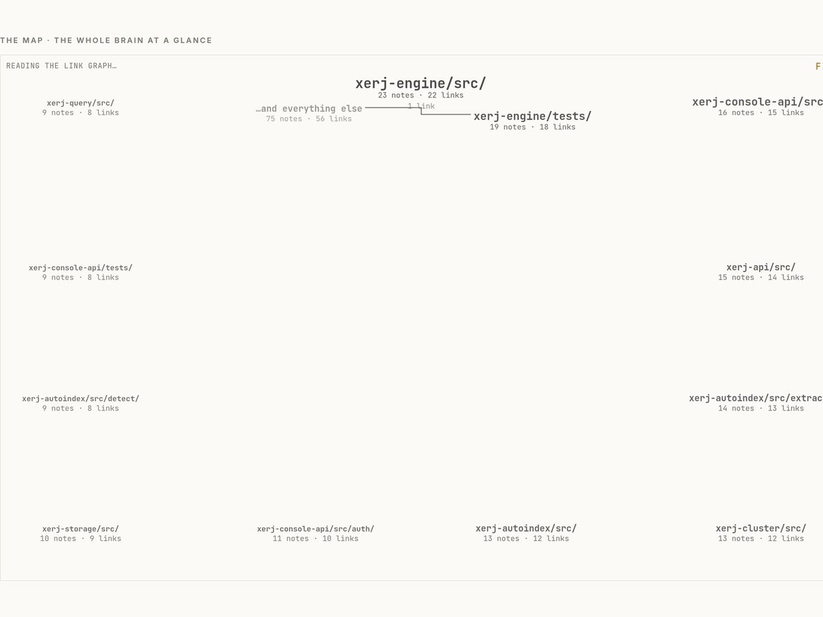 K1mberlyNe's tweet photo. Nobody had drawn this Rust crates/ tree in two years, so I ran XERJ over it. 235 documents, 207 links. The embedder is lexical, so it groups crates that talk alike. https://t.co/46yXRJyXV8
#XERJ #Rust #Crates #CodeSearch #LocalAI #DevTools https://t.co/b4UKbMt1jQ