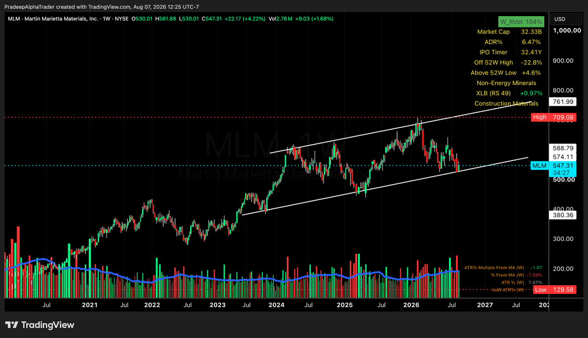 Pradeep_Alphaa's tweet photo. $MLM
After pulling back from $700, MLM is back at the lower trendline of its multi-year rising channel.

Record Q2 revenue and raised 2026 guidance keep the fundamental story strong. If support holds, $700 is back in play.

$MLM  CMP: $547 https://t.co/vWSpieRaH2