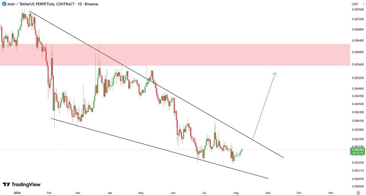50Bitcoins's tweet photo. #ANKR is bouncing from the lower channel support, but the main confirmation is a breakout of the descending trendline

A break could target $0.0055 – $0.0063, while rejection keeps the downtrend active

#Crypto #ANKR $ANKR #USDC https://t.co/npgsXOsNBa