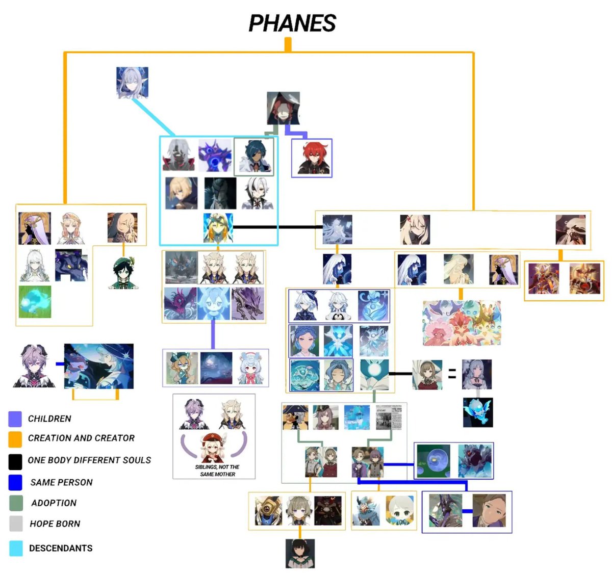 tetrachloraee's tweet photo. this whole family tree while albedo's one already confused me https://t.co/uc0gy02AnK