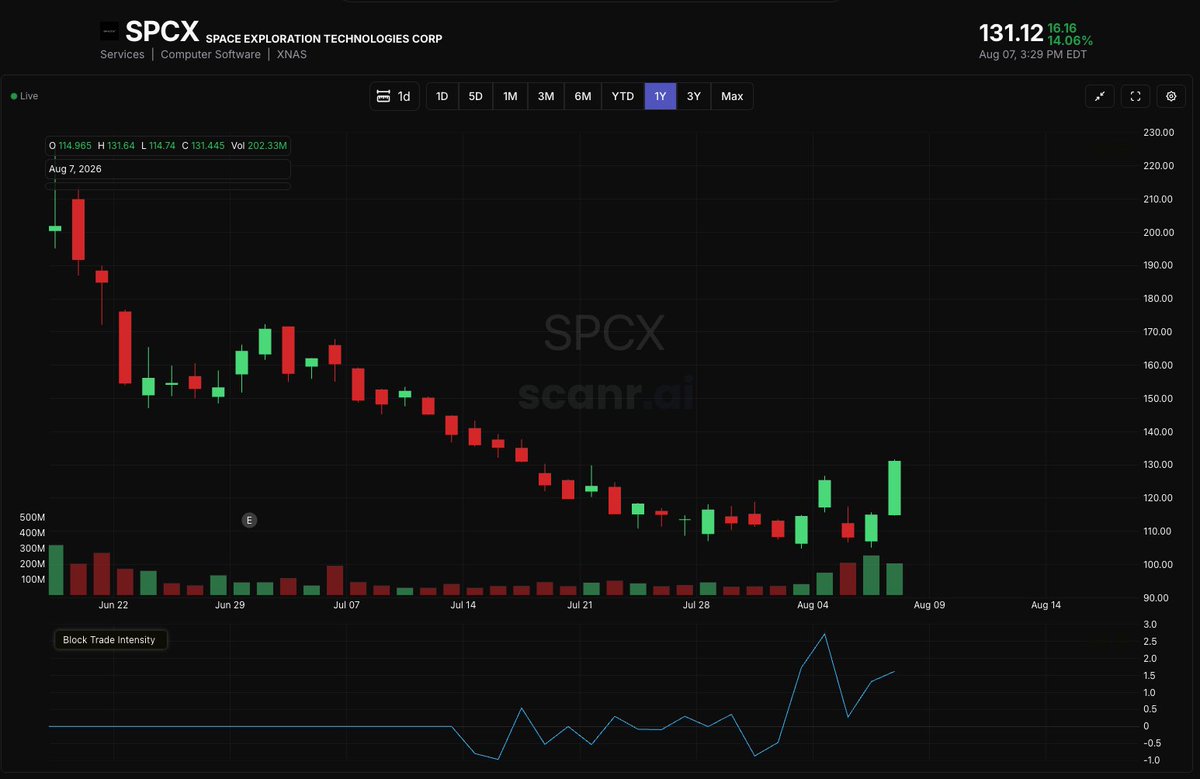 efitz_kiwi's tweet photo. $spcx Not every day you see this action.

1. High volume + price alignment
2. Increasing block trades (blue line)

The big guns have stepped in. Total regime flip. https://t.co/xBCwvH1Qlz