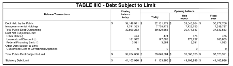 Evan_Ryser's tweet photo. US Debt Nearing $40 Trillion https://t.co/OuwTVJkkOu