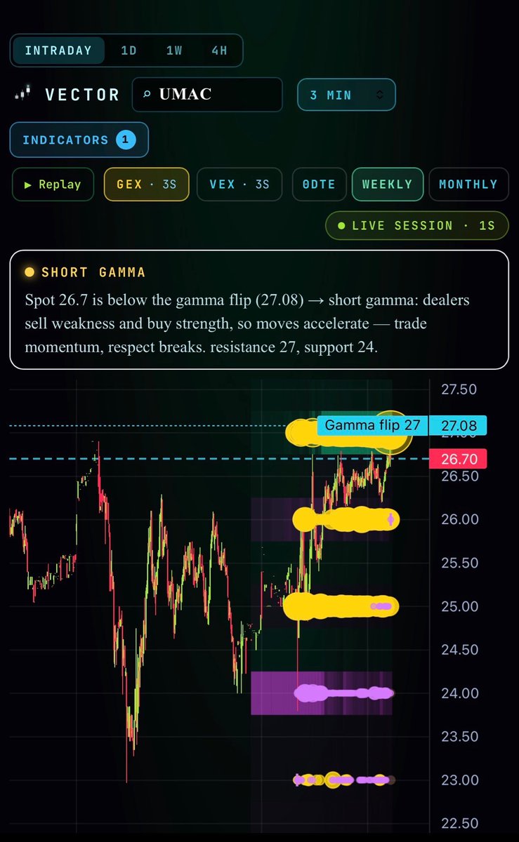 EL926911's tweet photo. I’ve been using Vector from @BlackOutTrade to find cash-secured put (CSP) opportunities on $UMAC and $SOFI over the past few weeks. It’s helped me generate steady income and stay consistent. Thanks, @BlackOutTrade. https://t.co/kHYLlvn1cV