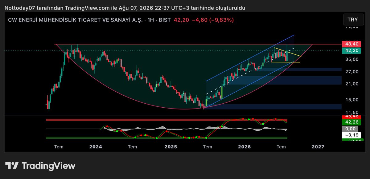 xRedTrader's tweet photo. #CWENE haftalık ATH direncinden satıs gedi bu normal zaten tek seferde gecmesini beklemek hata olurdu umarım 41-40 altına sarkmaz https://t.co/Dhv6T1FBT0