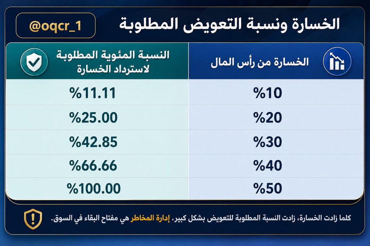 oqcr_1's tweet photo. جدول مهم تطلع عليه 

نسبة الخساره ونسبة التعويض المطلوبة https://t.co/CnlrA8qFw1