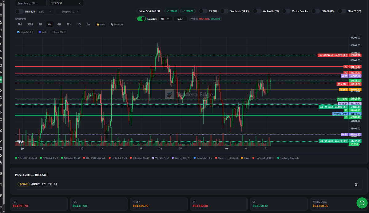 Anarchoeconomy's tweet photo. $BTC delivered a nice reaction from the resistance zone. However, in my opinion, it's still heading to test the $66,280 level.

📊 TraderaEdge: https://t.co/kbXdTt7jmq
 See What Others Can't.
#BTC #Bitcoin #Crypto #Trading #TechnicalAnalysis #PriceAction #TraderaEdge https://t.co/fX19paHDJB