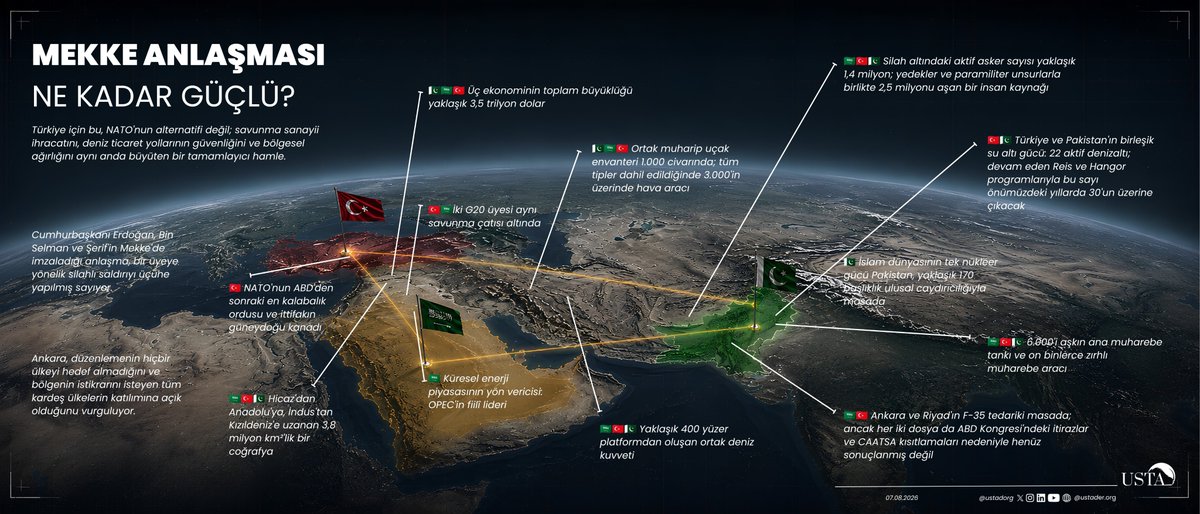 ustadorg's tweet photo. İNFOGRAFİK | MEKKE ANLAŞMASI NE KADAR GÜÇLÜ?

➖Mekke Anlaşması'nın Türkiye açısından asıl anlamı, sayılarda değil kurgudadır. 

➖Ankara otomatik askerî yükümlülük almadan bölgesel ağırlığını artırdı, savunma sanayisine iki büyük pazar açtı. 

➖NATO'nun alternatifi değil, tamamlayıcısı olduğunu vurguladı.