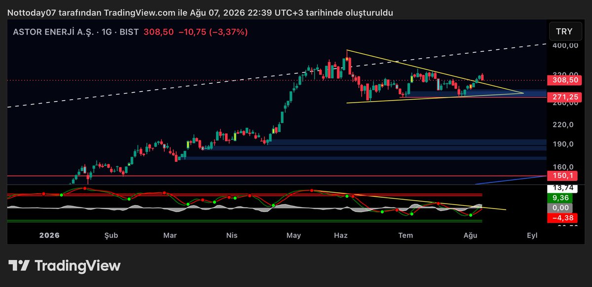 xRedTrader's tweet photo. #astor sanırım bi onay denemesi yapacam 303 onay bölgesi https://t.co/sdOtqUtZYC
