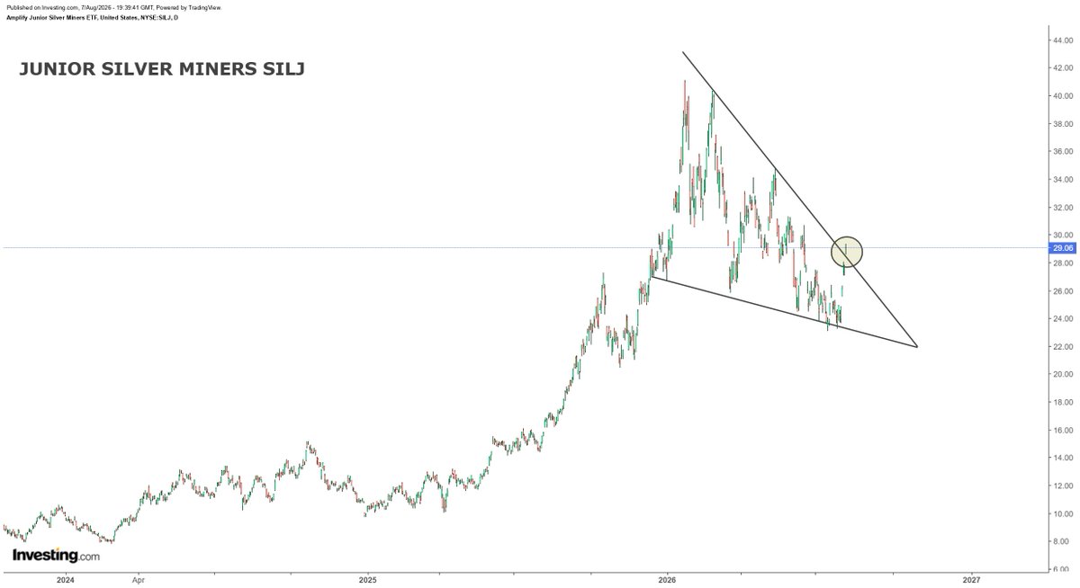 hajiyev_rashad's tweet photo. Junior silver miners SILJ breaks out as well... https://t.co/odExeyWWru