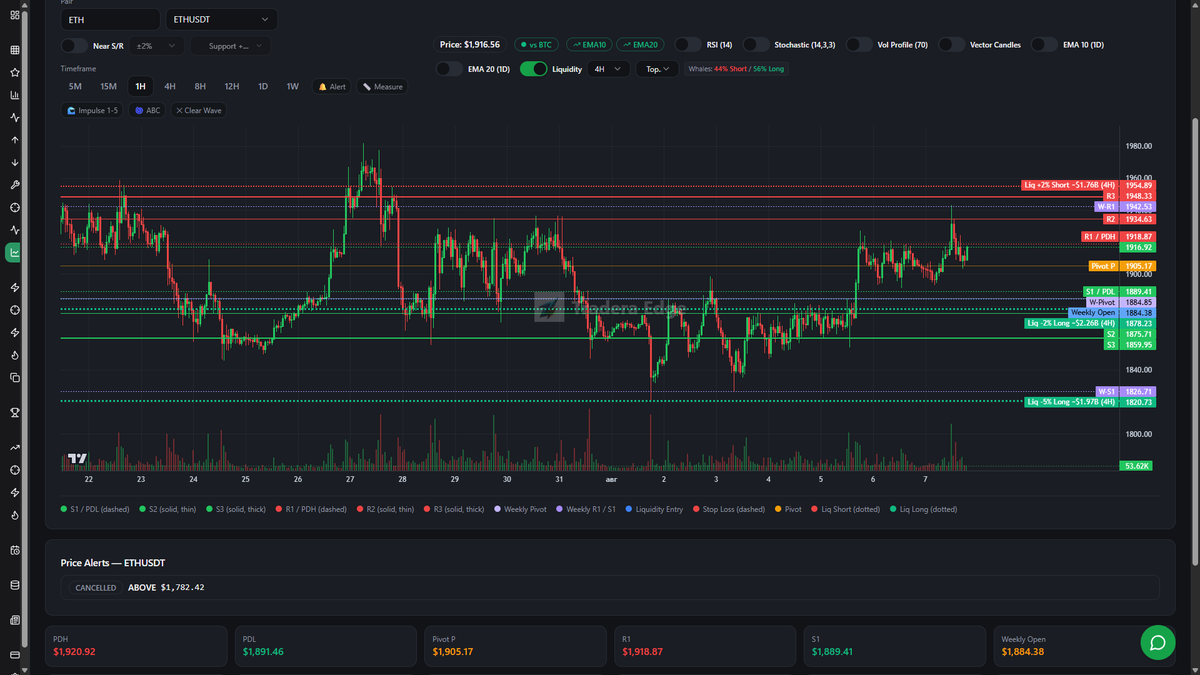 Anarchoeconomy's tweet photo. $ETH delivered a perfect touch at the weekly resistance (R). However, in my opinion, it's likely heading to test the $1,954 level and sweep the liquidity resting above it.

📊 TraderaEdge: https://t.co/7UycO2ZQLX
 See What Others Can't.
#ETH #Ethereum #Crypto #Trading #TechnicalAnalysis #PriceAction #TraderaEdge
