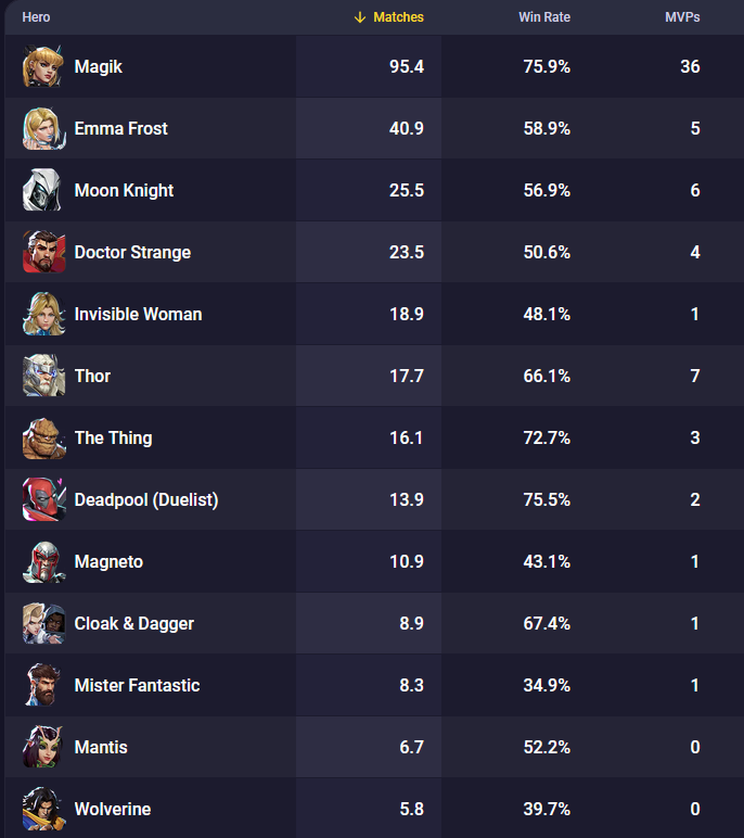 EndlessGl's tweet photo. @jasiahbandz @7_aelu @thylenoredove I mean, sure, but when these are your player stats... it tells the whole story.

Not to mention, there's a HUGE difference between PREEMPTIVE (planned) time and REACTIVE (unplanned) time. BP planned this engagement, Sue didn't. She had to react, which is completely different. https://t.co/JpOCjefHaM