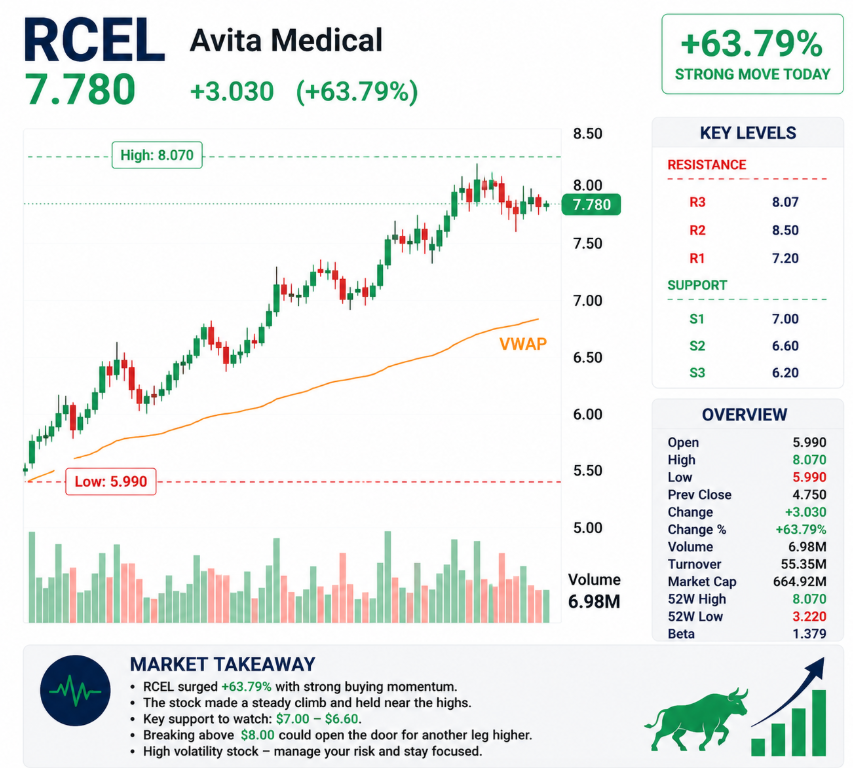 marie_thadj's tweet photo. $RCEL  looks strong.
Up +63% and still holding near the highs.
That’s usually what I want to see from a momentum name — not just the spike, but the ability to hold the move.
If buyers keep defending this area, $8 becomes the key level to watch. https://t.co/HPRAet6TcP