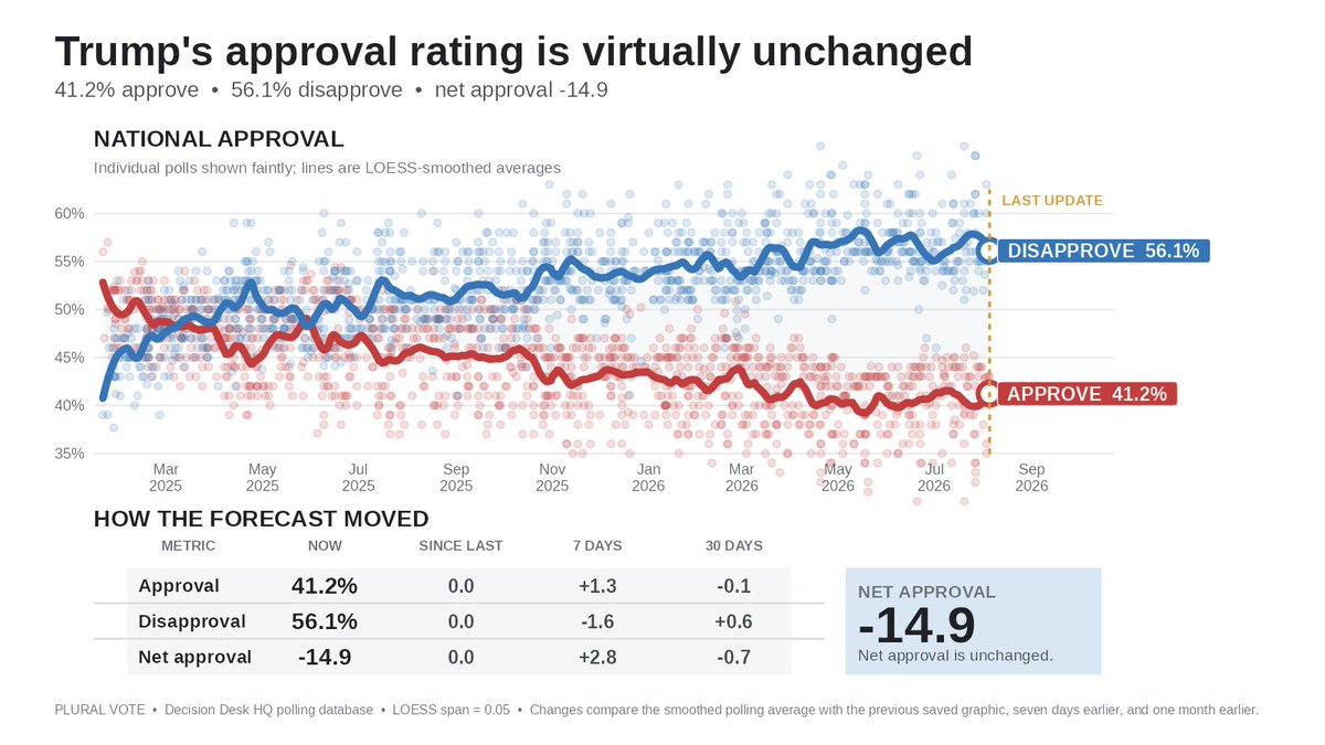 PluralVoteOrg's tweet photo. NEW — Plural Vote Trump Approval Tracker

Trump’s approval rating remains deeply underwater nationally:

🔴 Approve: 41.2%
🔵 Disapprove: 56.1%
📉 Net approval: −14.9
Since our last update: essentially unchanged.
Over the past 30 days, net approval has slipped 0.7 points. Over the past 7 days, however, it improved 2.8 points.

The broader trend remains substantially more negative than at the start of the series.

Source: Decision Desk HQ polling database
Model: LOESS-smoothed polling averages

📊 @PluralVoteOrg