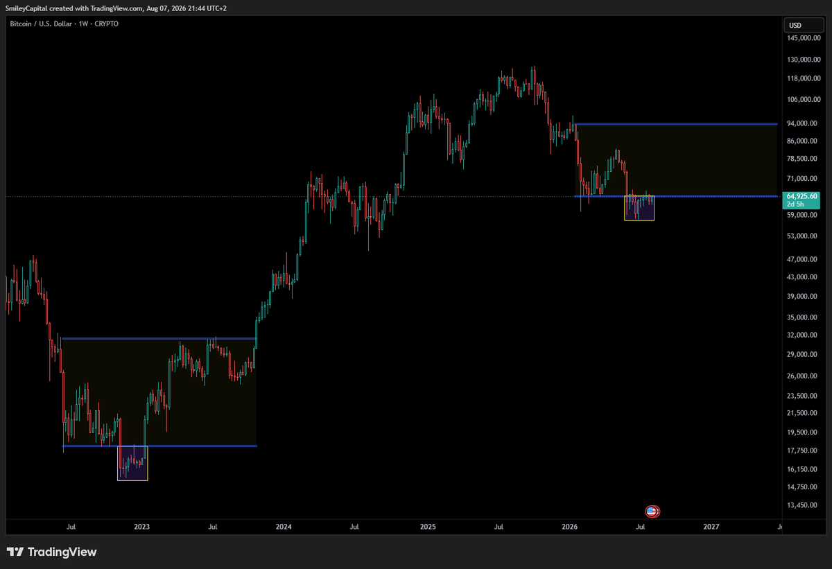 smileycapital's tweet photo. this is the single most important pivot point for Bitcoin since January 2023

reclaiming the compression proves a failed breakdown aka a deviation

it officially ends the bear market as we know it and personally forces me fully flip bullish, as I did in 2023 at 19k

Godspeed. https://t.co/02kwTWmpmX