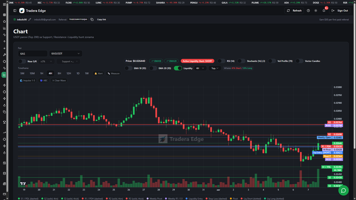 Anarchoeconomy's tweet photo. For $KAS to continue its uptrend, it needs to reclaim and hold the $0.0278 level as support. Until then, caution is warranted, as the current structure has yet to confirm a continuation. 📈

#Kaspa #KAS #Crypto #Trading #TechnicalAnalysis #PriceAction https://t.co/YaQ5BF6Qa1