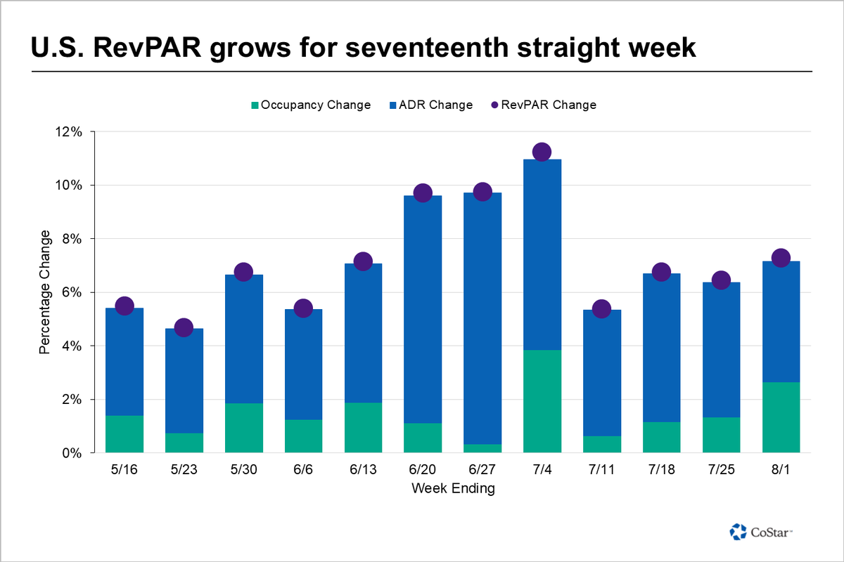 STR_Data's tweet photo. Our team is working hard at this year's Hotel Data Conference (HDC), but we couldn't let you start your weekend without a few key points from our latest weekly data:

🔸 U.S. RevPAR increased 7.3% YoY, extending the industry's growth streak to 17 consecutive weeks.

🔸 ADR rose 4.5%, while occupancy improved 1.8 ppts.

🔸 Room demand increased 3.1%, representing approximately 845,000 additional rooms sold compared with the same week last year.

🔸 Weekday performance was particularly strong, with weekday RevPAR up 8.6% as ADR increased 5.2% and room demand rose 3.6%.

🔸 One-third of U.S. markets recorded double-digit RevPAR growth, highlighting the breadth of performance gains.

🔸 Business travel showed continued strength, with group demand at Luxury and Upper Upscale hotels increasing 12.3%.