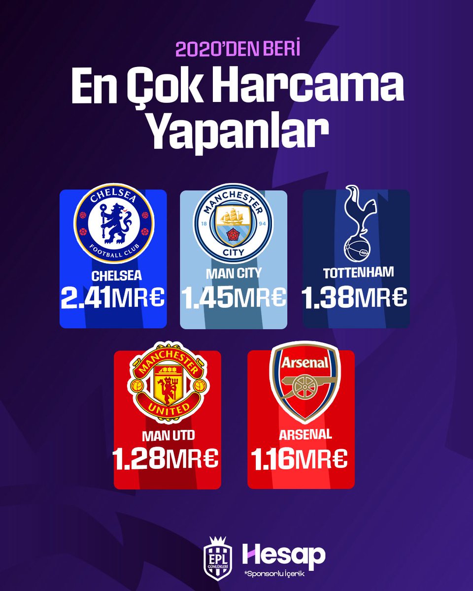 EPL_Gunlukleri's tweet photo. 📅 2020 y��lından bu yana tüm dünyada en fazla harcama yapan takımlar: https://t.co/0HQQVT64Dc