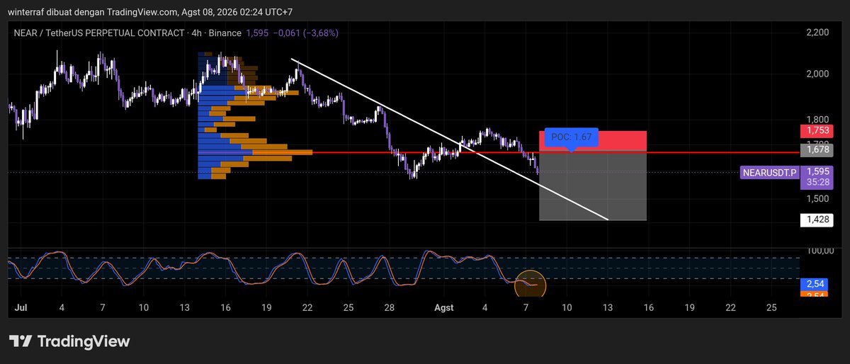 moch776's tweet photo. $NEAR my limit set up for short https://t.co/WC9W9KXYHK
