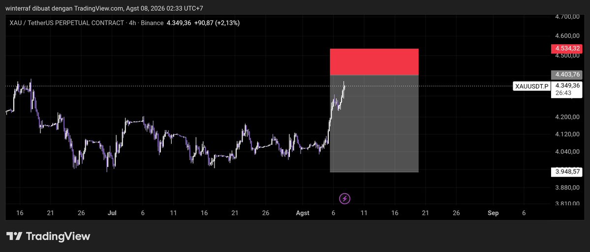 moch776's tweet photo. $XAU my limit set up for short https://t.co/iM8EAdojSz