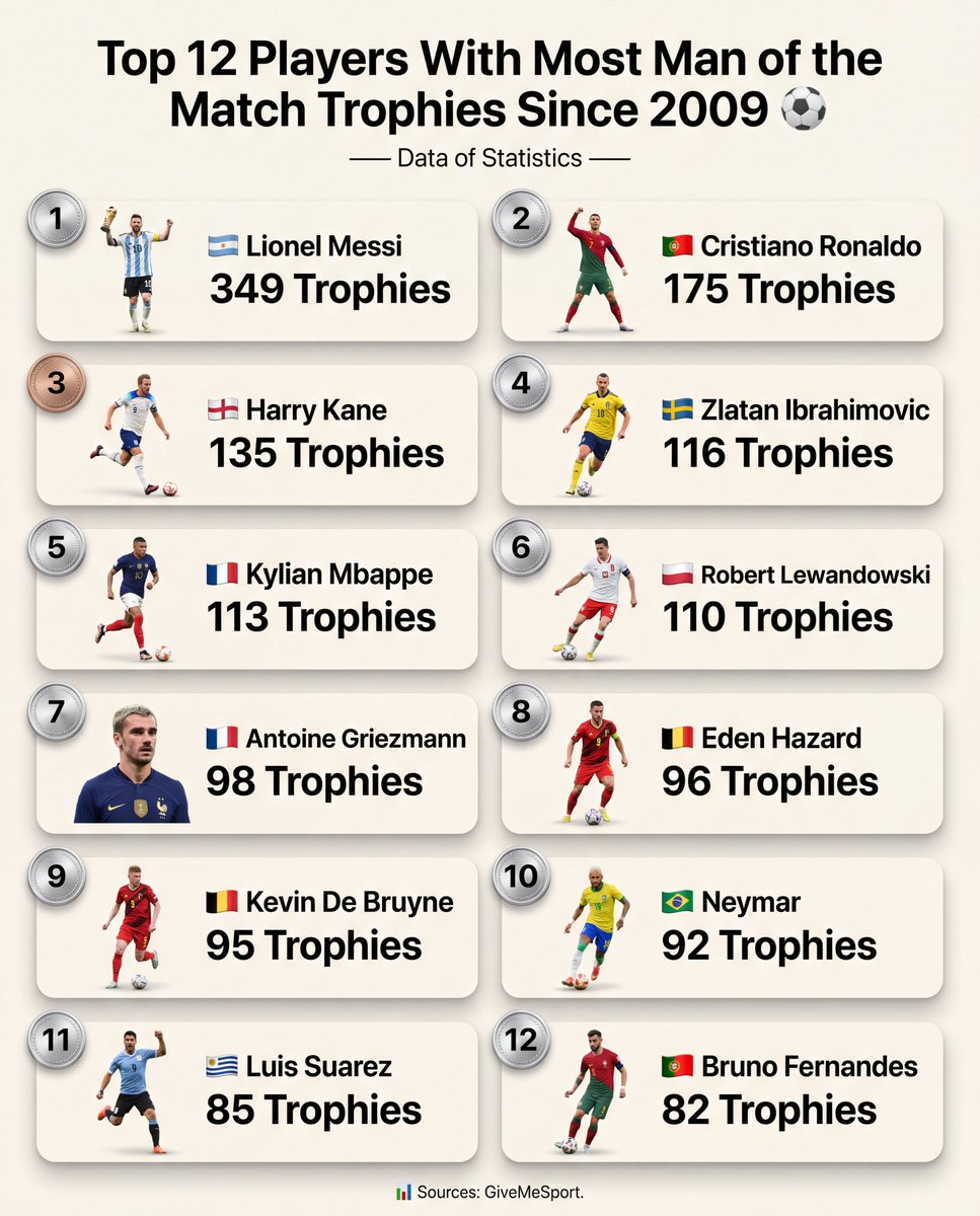 DataOfStats's tweet photo. Top 12 Players With Most Man of the Match Trophies Since 2009 ⚽

1. 🇦🇷 Lionel Messi — 349  
2. 🇵🇹 Cristiano Ronaldo — 175  
3. 🏴󠁧󠁢󠁥󠁮󠁧󠁿 Harry Kane — 135  
4. 🇸🇪 Zlatan Ibrahimovic — 116  
5. 🇫🇷 Kylian Mbappe — 113  
6. 🇵🇱 Robert Lewandowski — 110  
7. 🇫🇷 Antoine Griezmann — 98  
8. 🇧🇪 Eden Hazard — 96  
9. 🇧🇪 Kevin De Bruyne — 95  
10. 🇧🇷 Neymar — 92  
11. 🇺🇾 Luis Suarez — 85  
12. 🇵🇹 Bruno Fernandes — 82

📊 Sources: GiveMeSport.