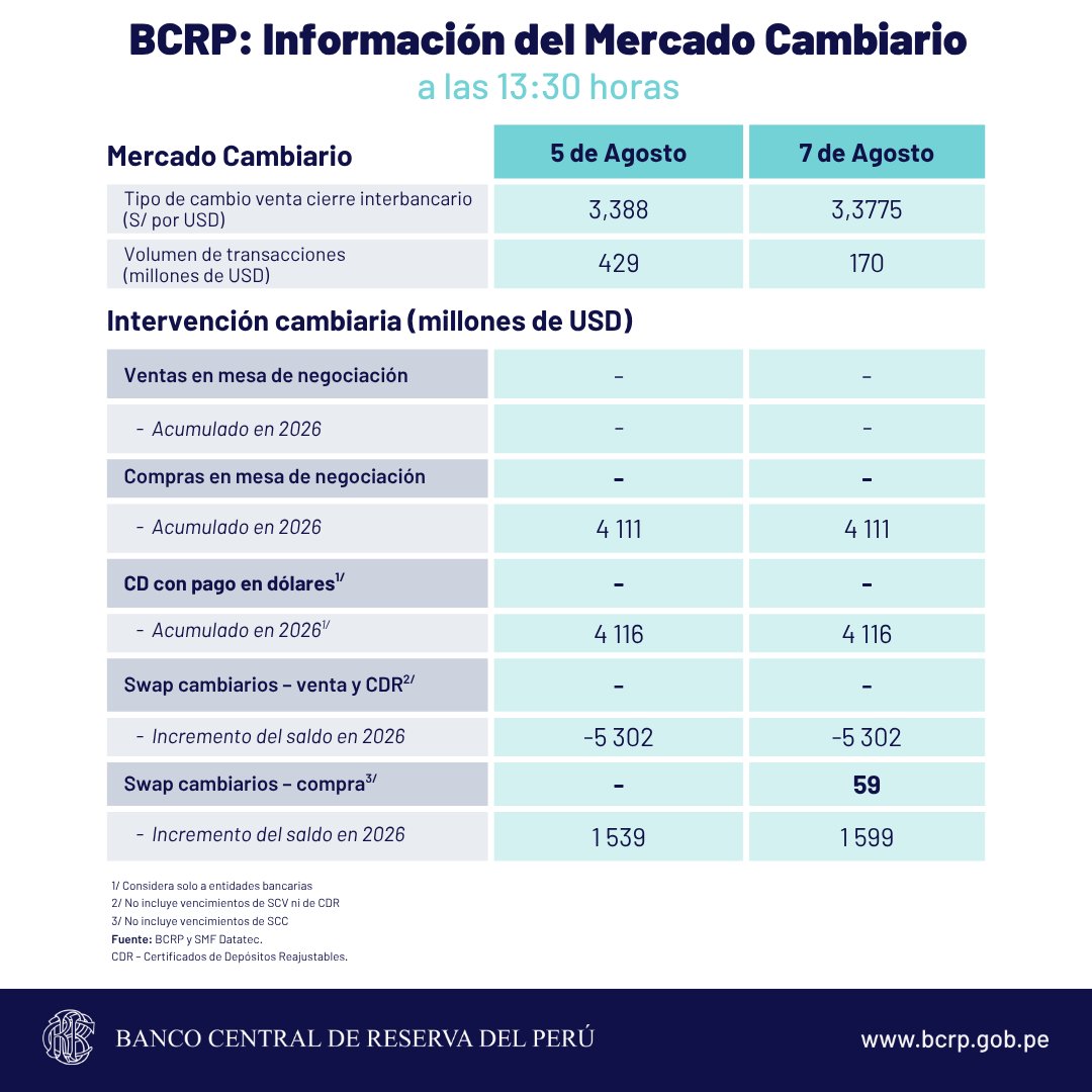 bcrpoficial's tweet photo. #BCRP: Información del Mercado Cambiario a las 13:30 horas https://t.co/GNxwCKcdL8