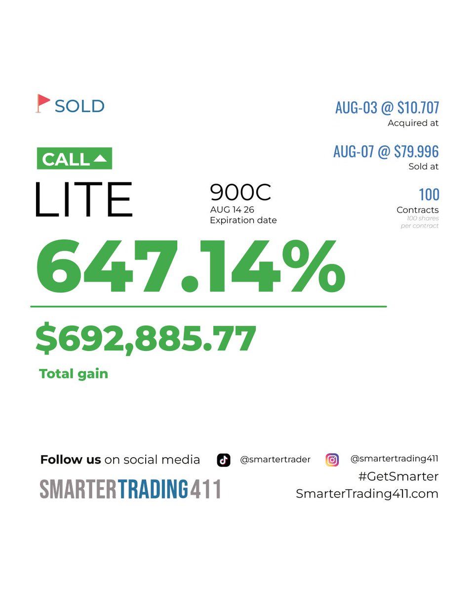 smartertrader's tweet photo. BOOM! ๐คฏ OMGโฆ Sam is ON FIRE with $LITE! ๐ฅ I have you the news on the morning call last Mondayโฆ and look at it now! ๐ #OhMy
Don't miss out on an incredible trading opportunity. Join us today and elevate your trading skills! ๐https://t.co/2UqqyBdjns
#GetSmarter https://t.co/mVXShmWiN3