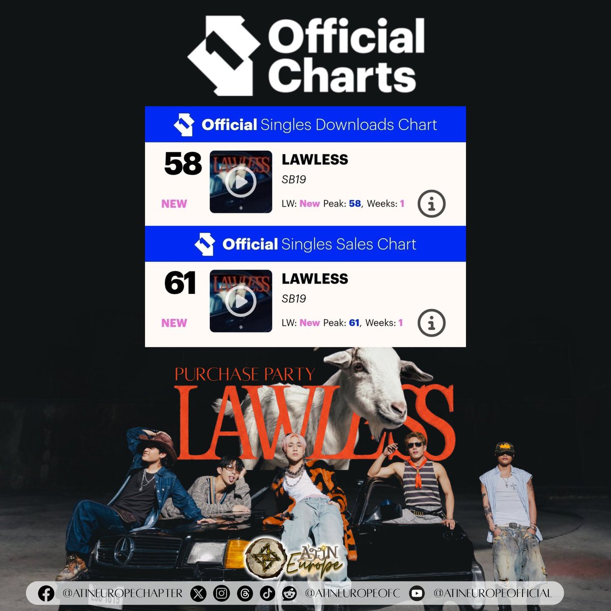 AtinEuropeOFC's tweet photo. SB19 does it again! 🔥 "LAWLESS" officially debuts on the UK Official Charts, making it their 2nd single and 7th/8th overall entry to hit the charts. Proud is an understatement!

Congratulations, SB19, and well done to all UK A'tin! 🥳

#SB19 @SB19Official 
#LAWLESS #SB19LAWLESS https://t.co/Wi4K7VZyNW