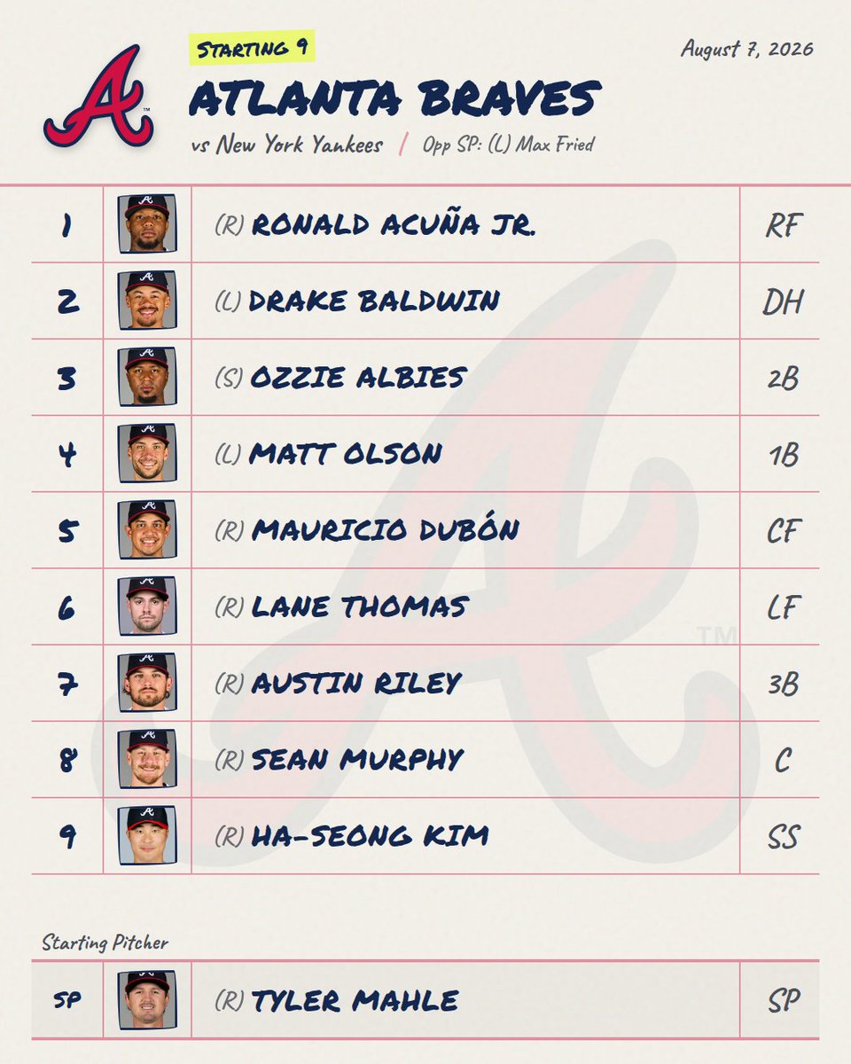 DailyMLBLineups's tweet photo. 8/7 โพ Braves Lineup is Out!
Provided by mlbstartingnine (@DailyMLBLineups for link)
๐ Live Line: Braves +114 โข O/U 8.0
#Braves #BravesLineup #MLB https://t.co/kMVto9qPWO